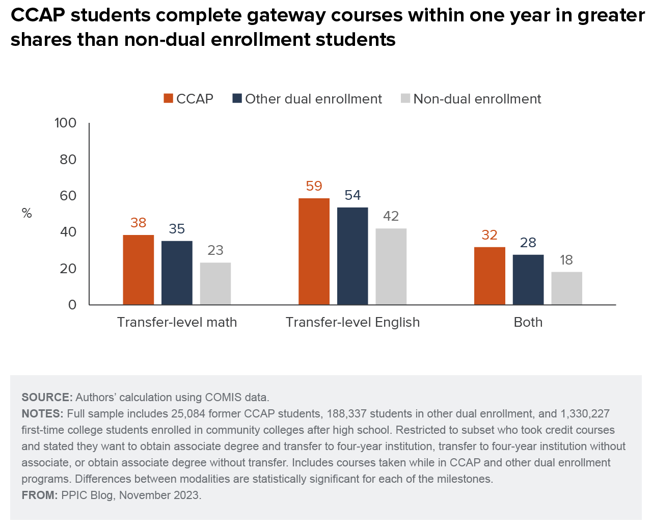 figure - CCAP students complete gateway courses within one year in greater shares than non-dual enrollment students