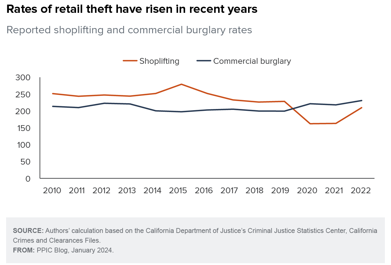 figure - Rates of retail theft have risen in recent years