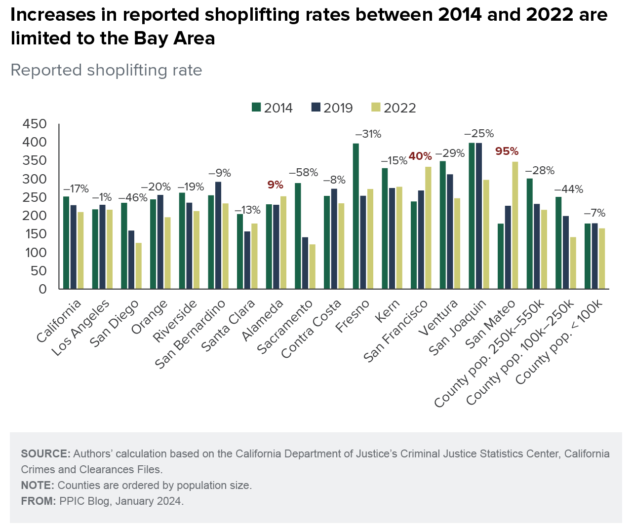 figure - Increases in reported shoplifting rates between 2014 and 2022 are limited to the Bay Area