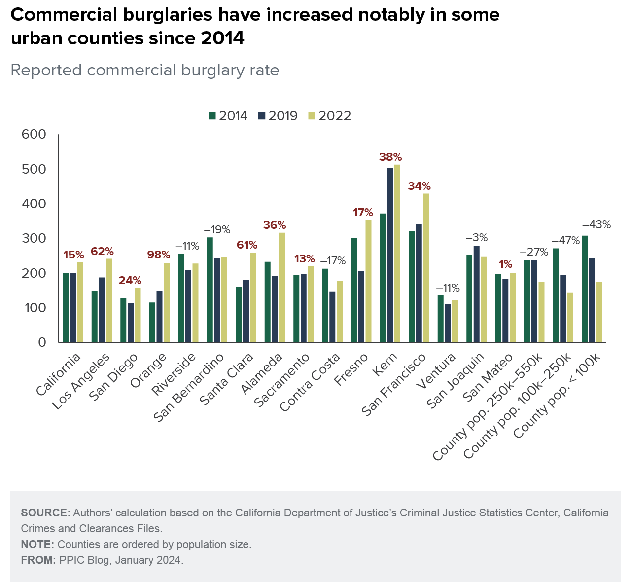 figure - Commercial burglaries have increased notably in some urban counties since 2014
