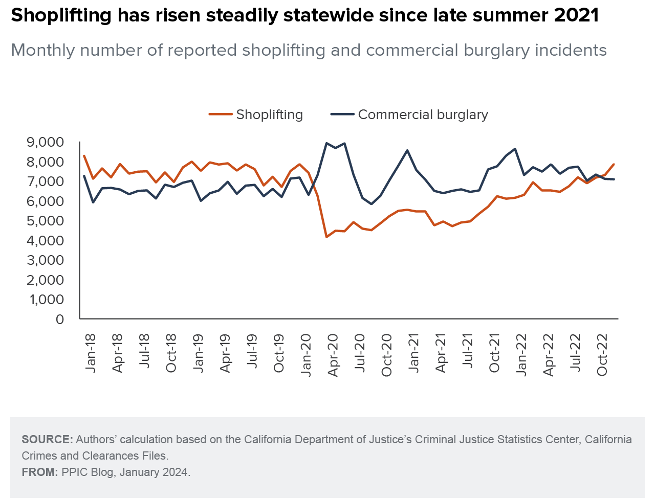 figure - Shoplifting has risen steadily statewide since late summer 2021