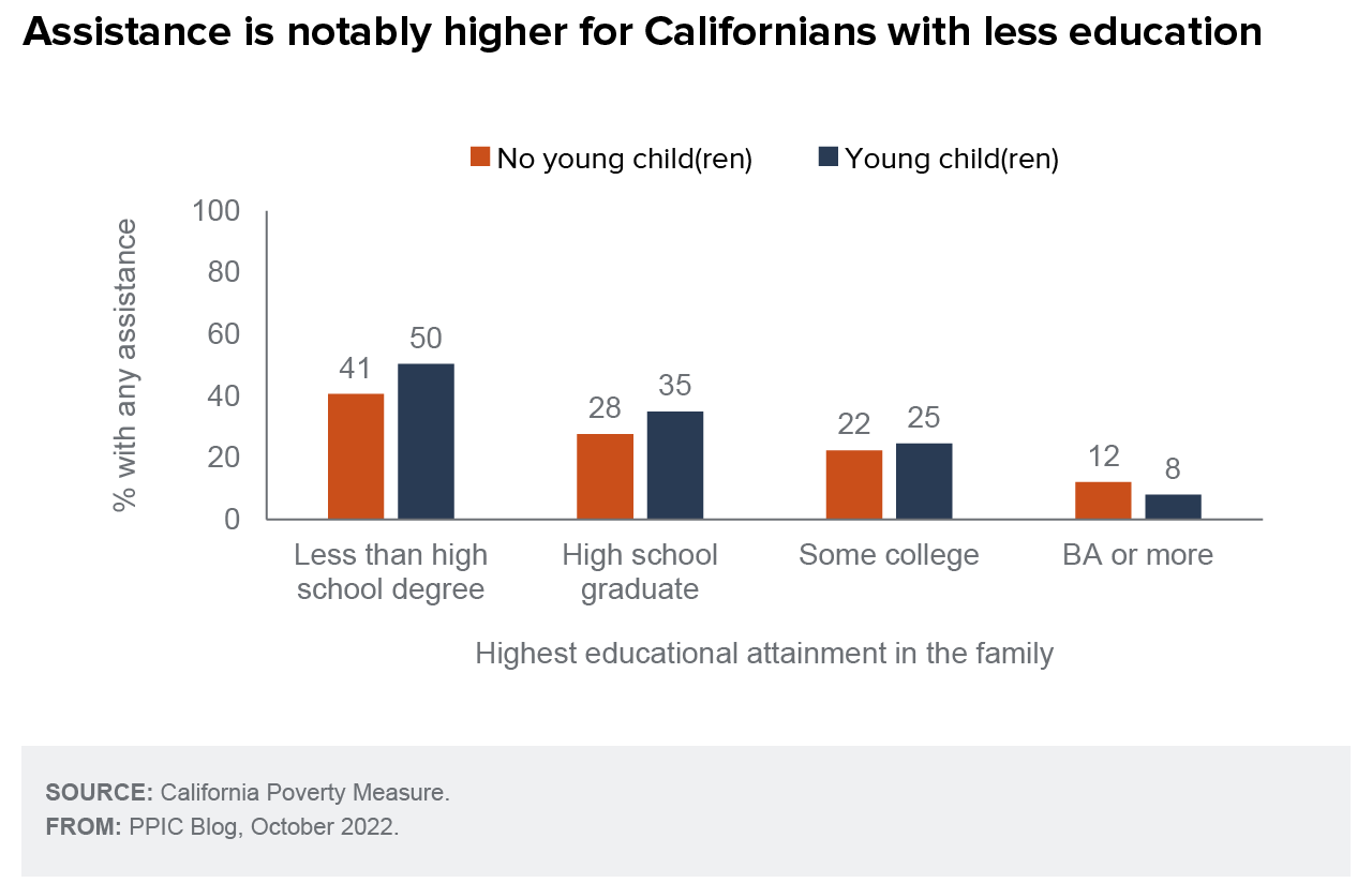 figure - Assistance is notably higher for Californians with less education