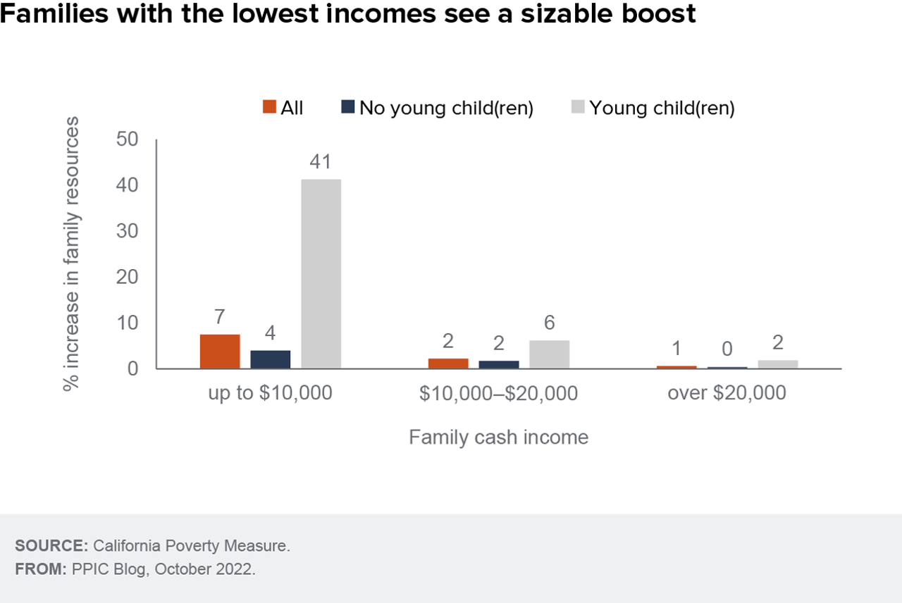 figure - Families with the lowest incomes see a sizable boost