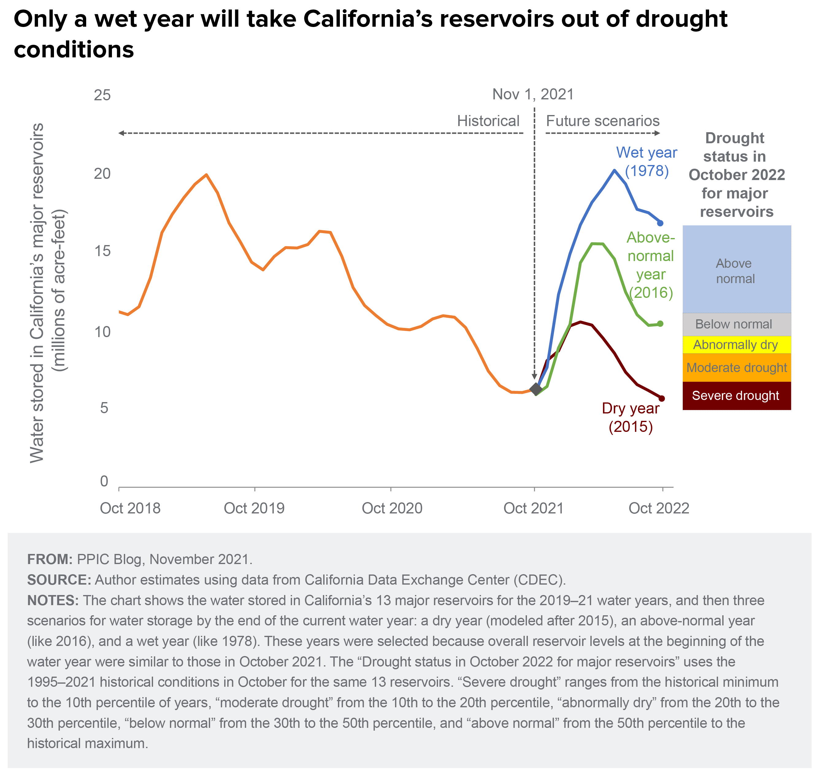 figure - Only a wet year will take California’s reservoirs out of drought conditions