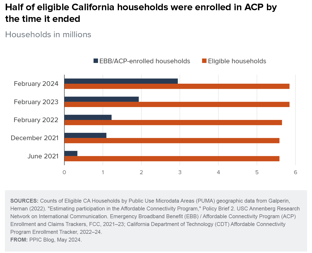 figure - Half of eligible California households were enrolled in ACP by the time it ended