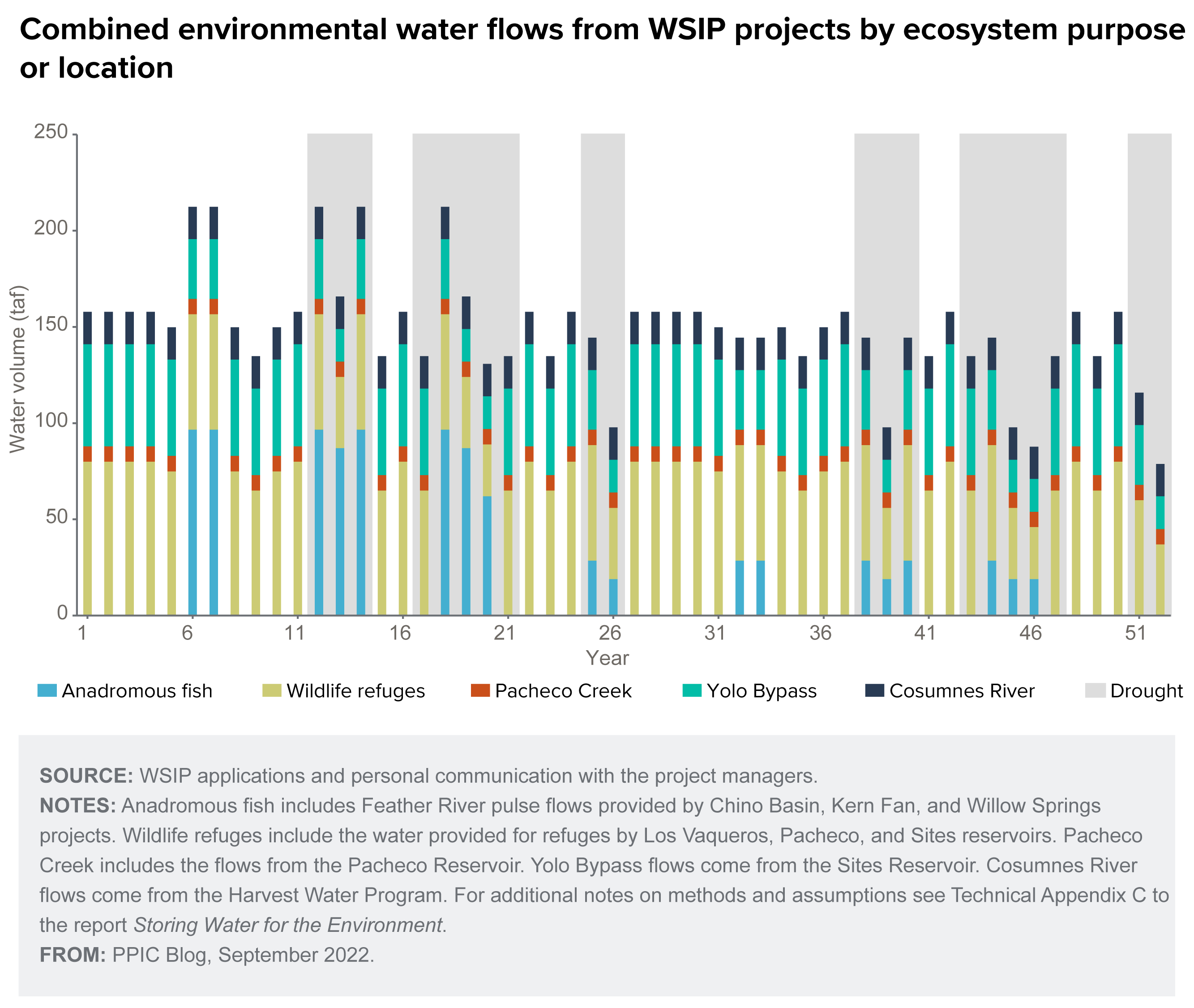 figure - Combined environmental water flows from WSIP projects by ecosystem purpose or location