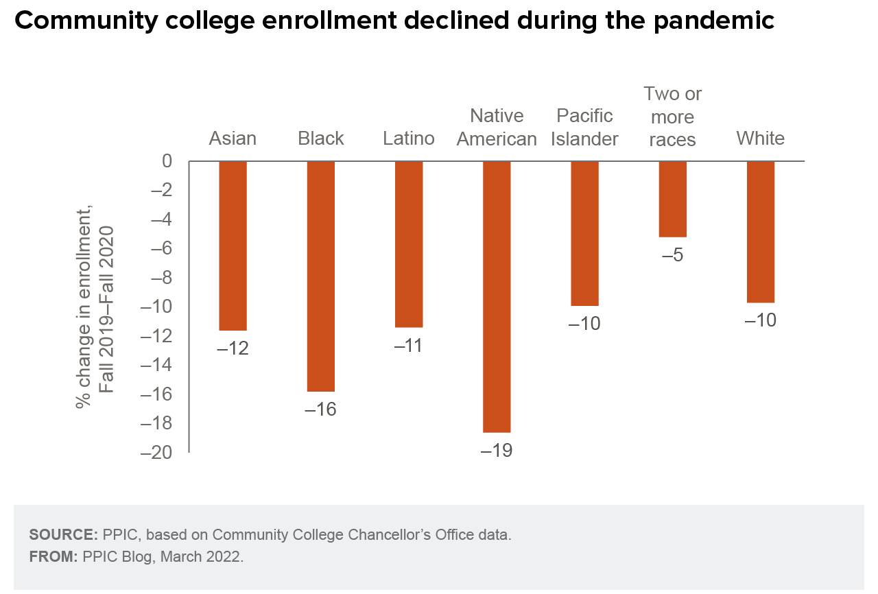 figure - Community college enrollment declined during the pandemic: