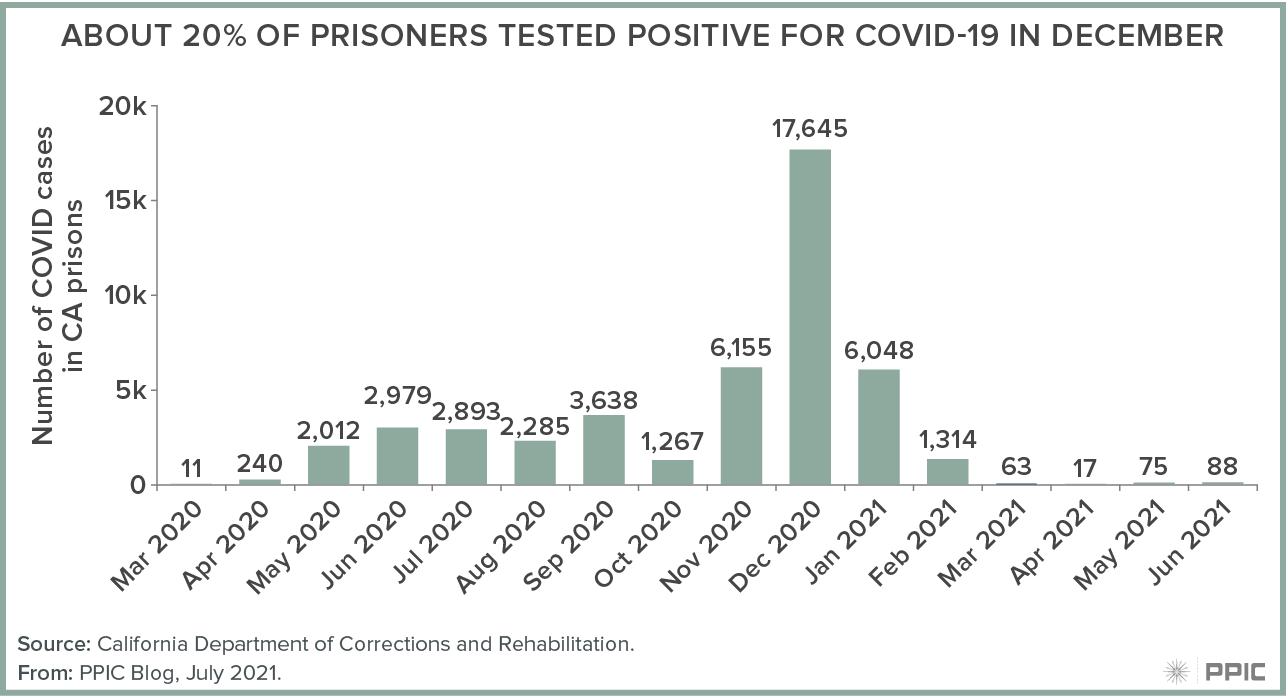 figure - About 20% of Prisoners Tested Positive for COVID-19 in December