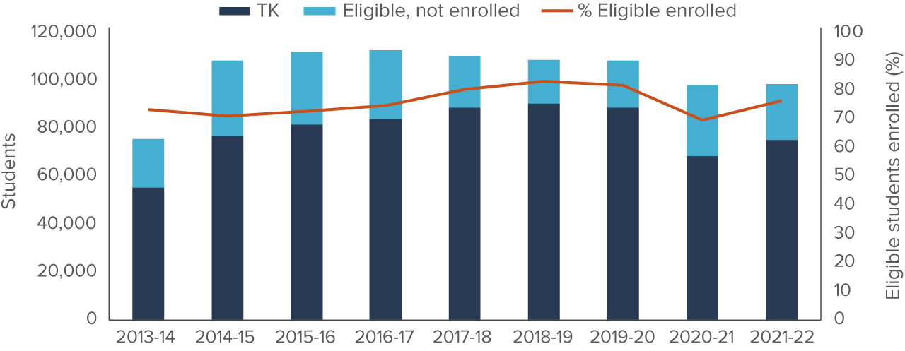 figure 1 - About eight in ten eligible children were enrolled in TK on the eve of expansion