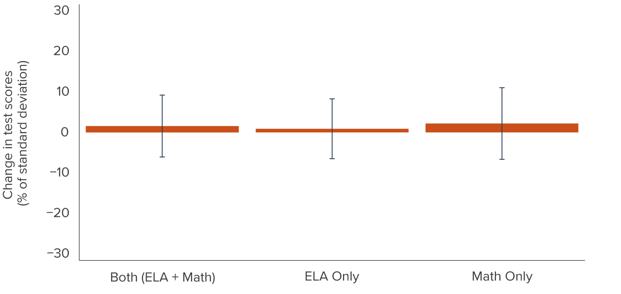 figure - TK had a small, statistically insignificant impact on test scores in grades 3 and 4