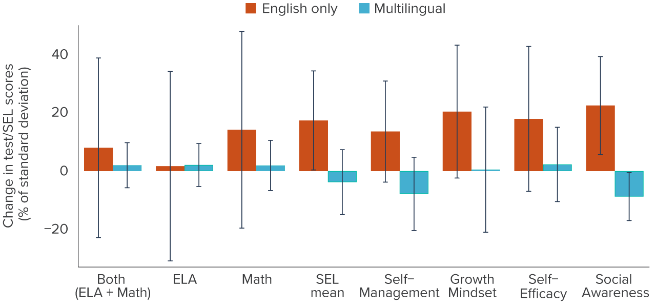 figure - Positive SEL impacts for English-only students but not multilingual students
