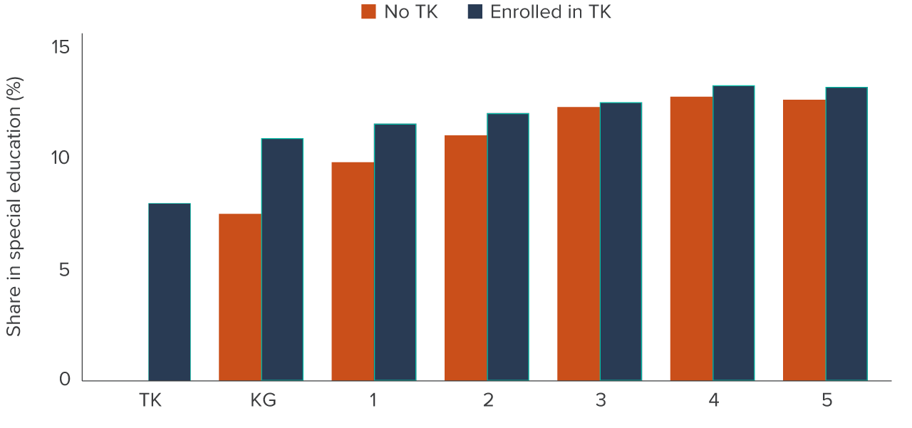 figure - Overall differences in special education rates by grade