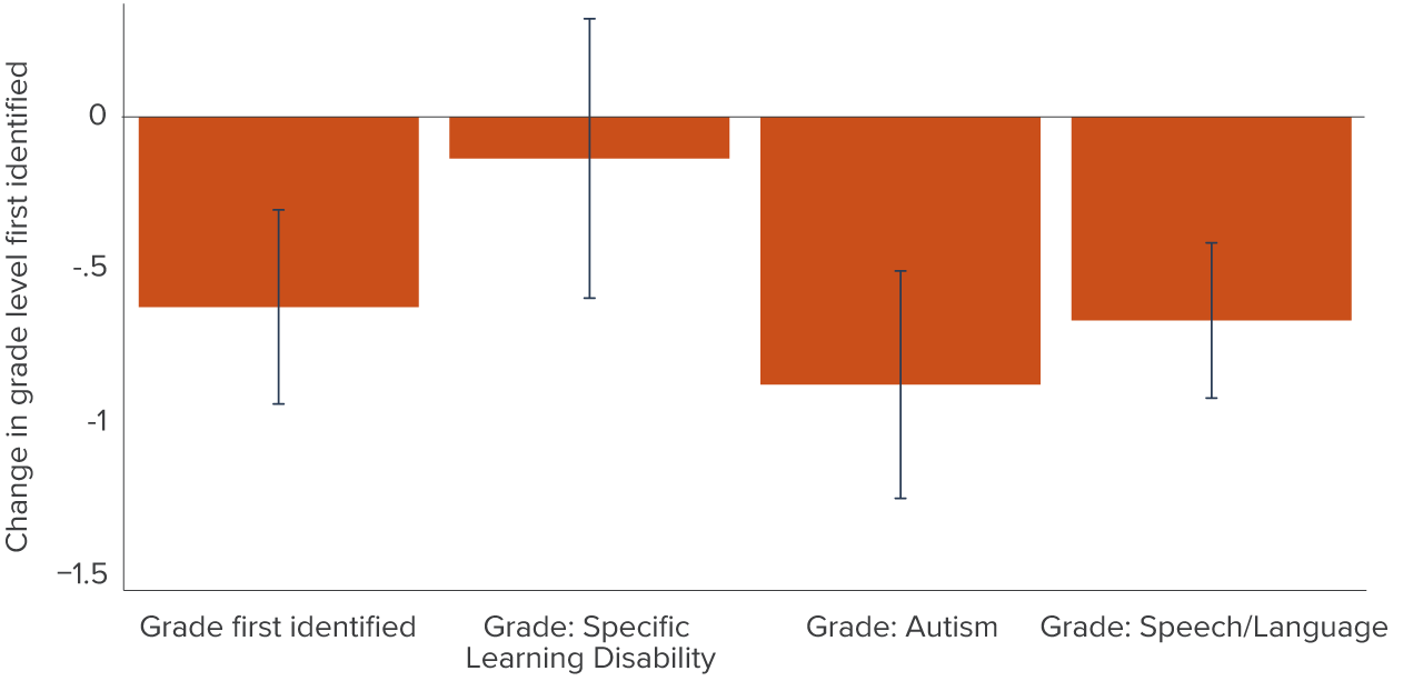 figure - TK leads to earlier identification of autism and speech/language impairment