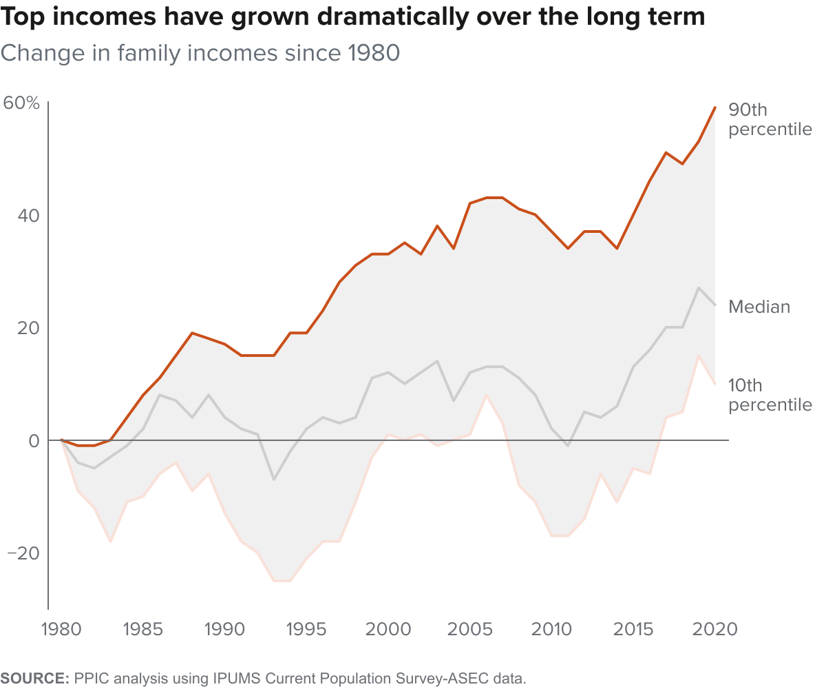figure fallback image - Top incomes have grown dramatically over the long term