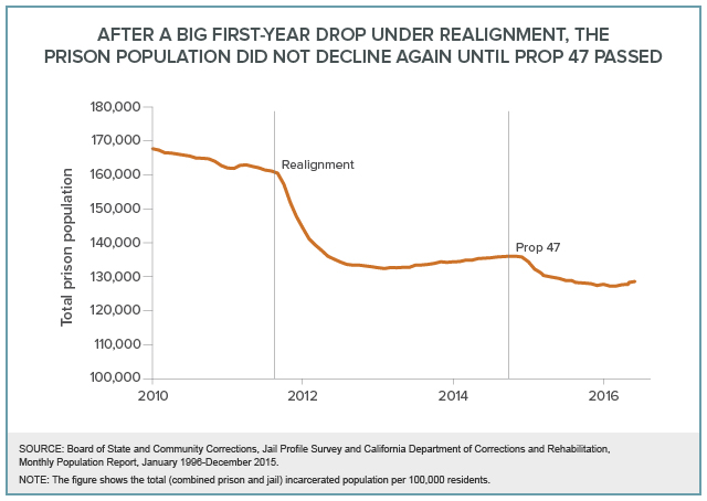 Expanded Chart: After A First-Year Drop Under Realignment, the Prison Population Did Not Decline Again Until Prop 47 Passed