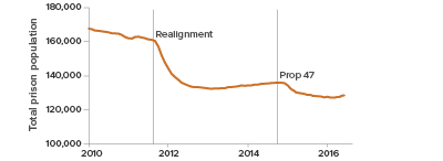 Chart: After A First-Year Drop Under Realignment, the Prison Population Did Not Decline Again Until Prop 47 Passed