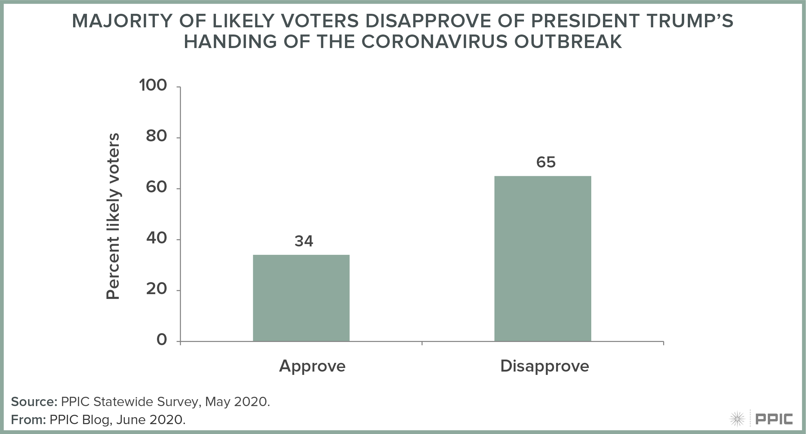 Figure - Majority of Likely Voters Disapprove of President Trump’s Handing of the Coronavirus Outbreak