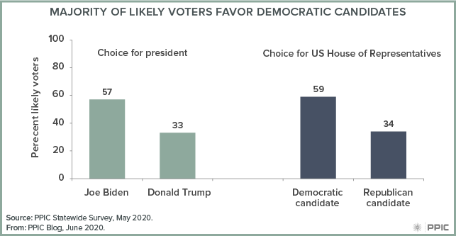 Figure - Majority of Likely Voters Favor Democratic Candidates