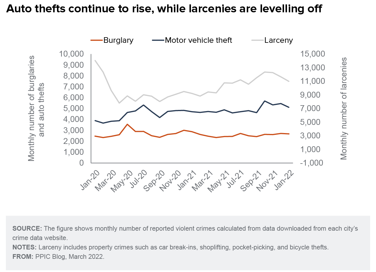 figure - Auto thefts continue to rise, while larcenies are levelling off