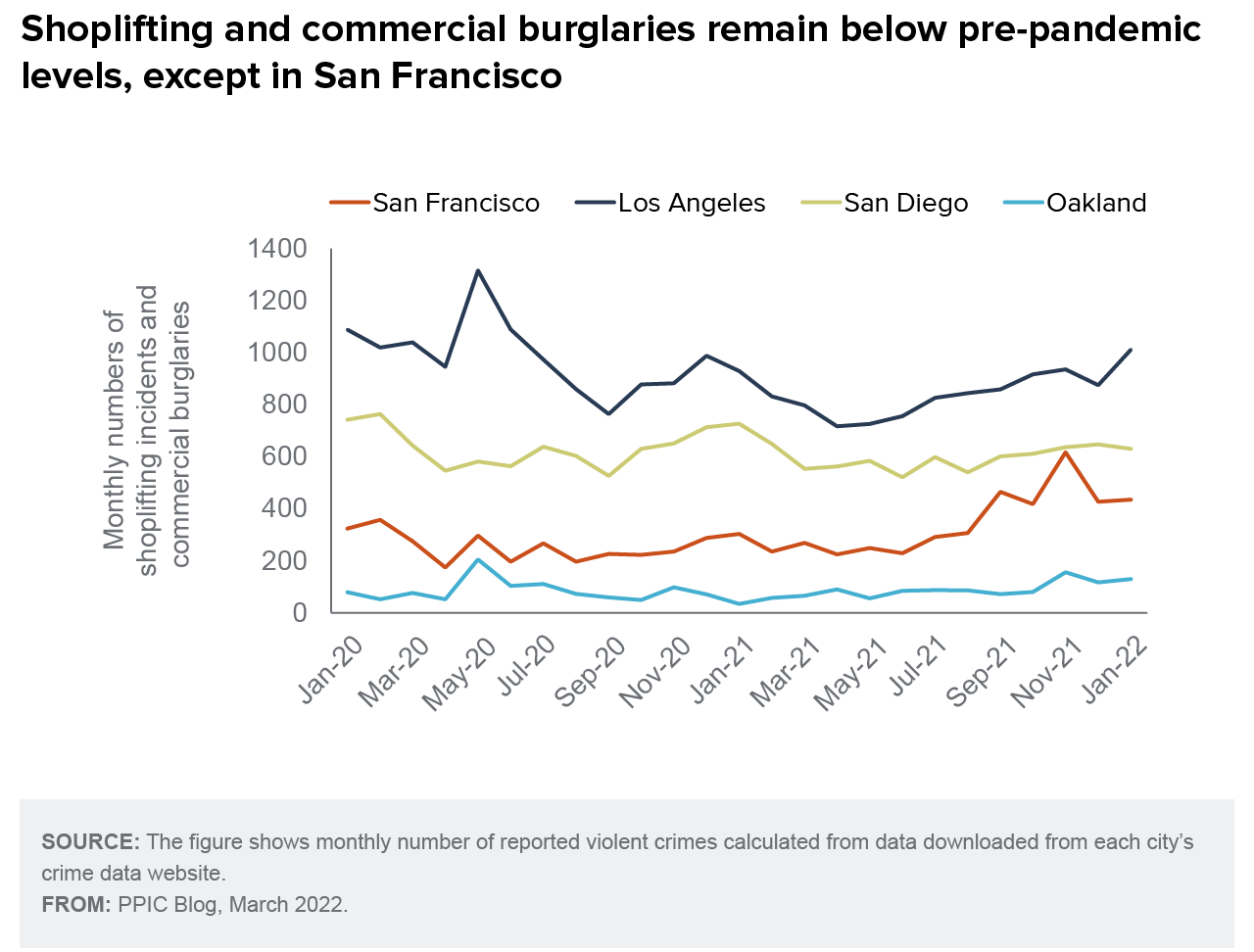 figure - Shoplifting and commercial burglaries remain below pre-pandemic levels, except in San Francisco 