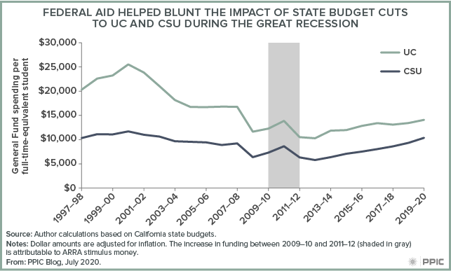 figure - Federal Aid Helped Blunt the Impact of State Budget Cuts to UC and CSU during the Great Recession