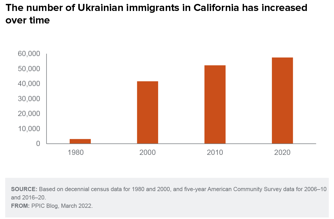 figure - The number of Ukrainian immigrants in California has increased over time