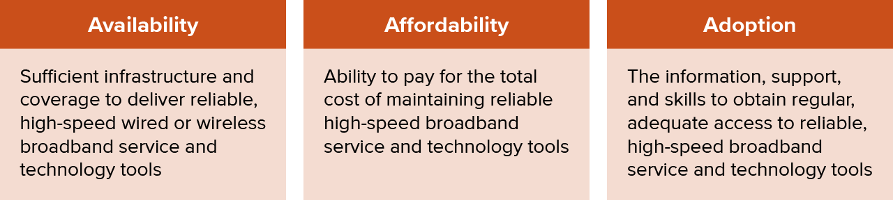 figure 1 - Three components of broadband access