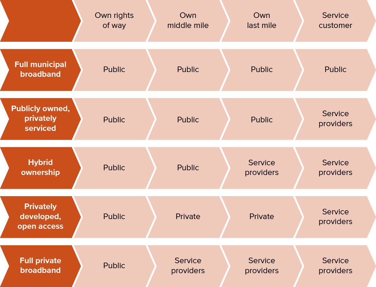 figure 5 - Full municipal broadband entails more public involvement in ownership and operations