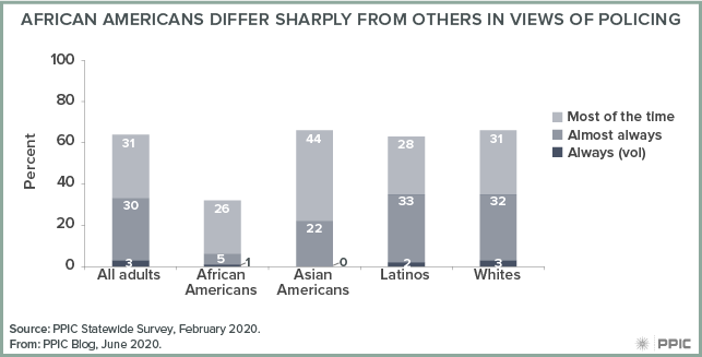 Figure - African Americans Differ Sharply From Others in Views of Policing