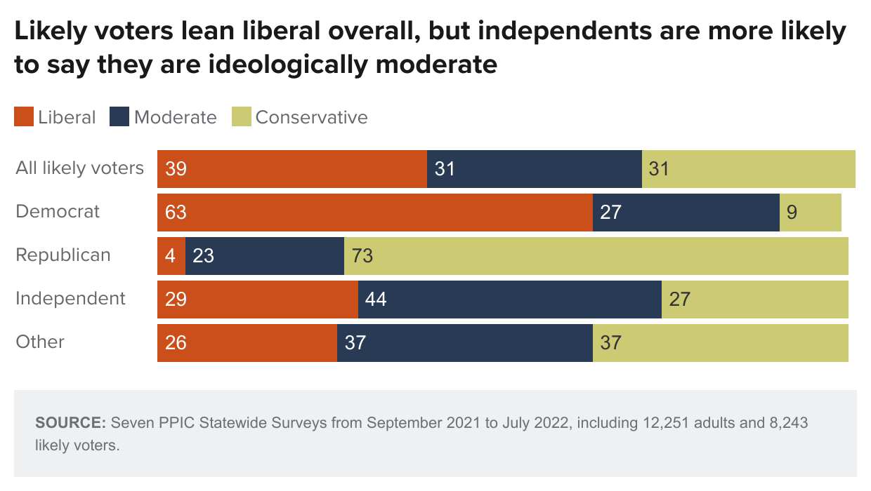 figure - Likely voters lean liberal overall, but independents are more likely to say they are ideologically moderate