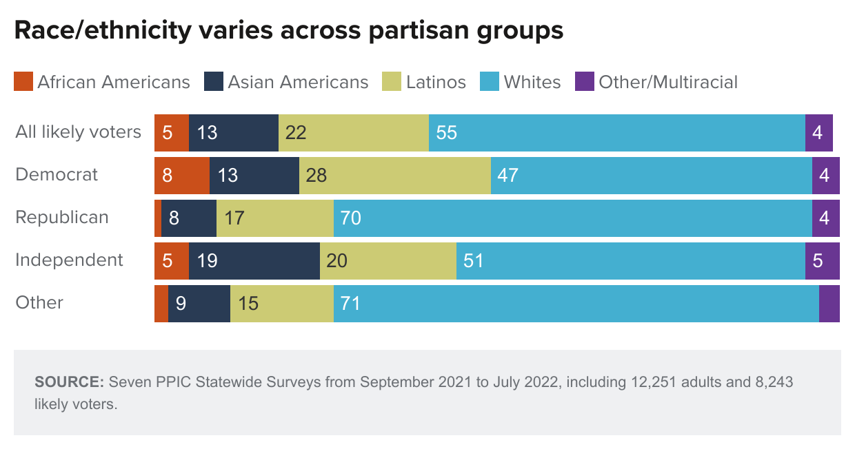 figure - Race/ethnicity varies across partisan groups