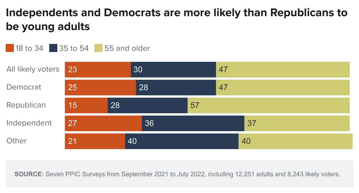 figure - Independents and Democrats are more likely than Republicans to be young adults