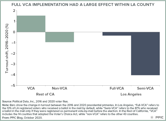 figure - Full VCA Implementation Had a Large Effect within LA County