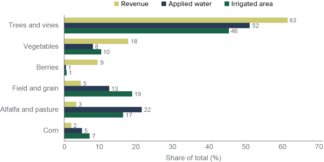 figure - California has a diverse crop mix, with wide variations in revenue, water use, and land area