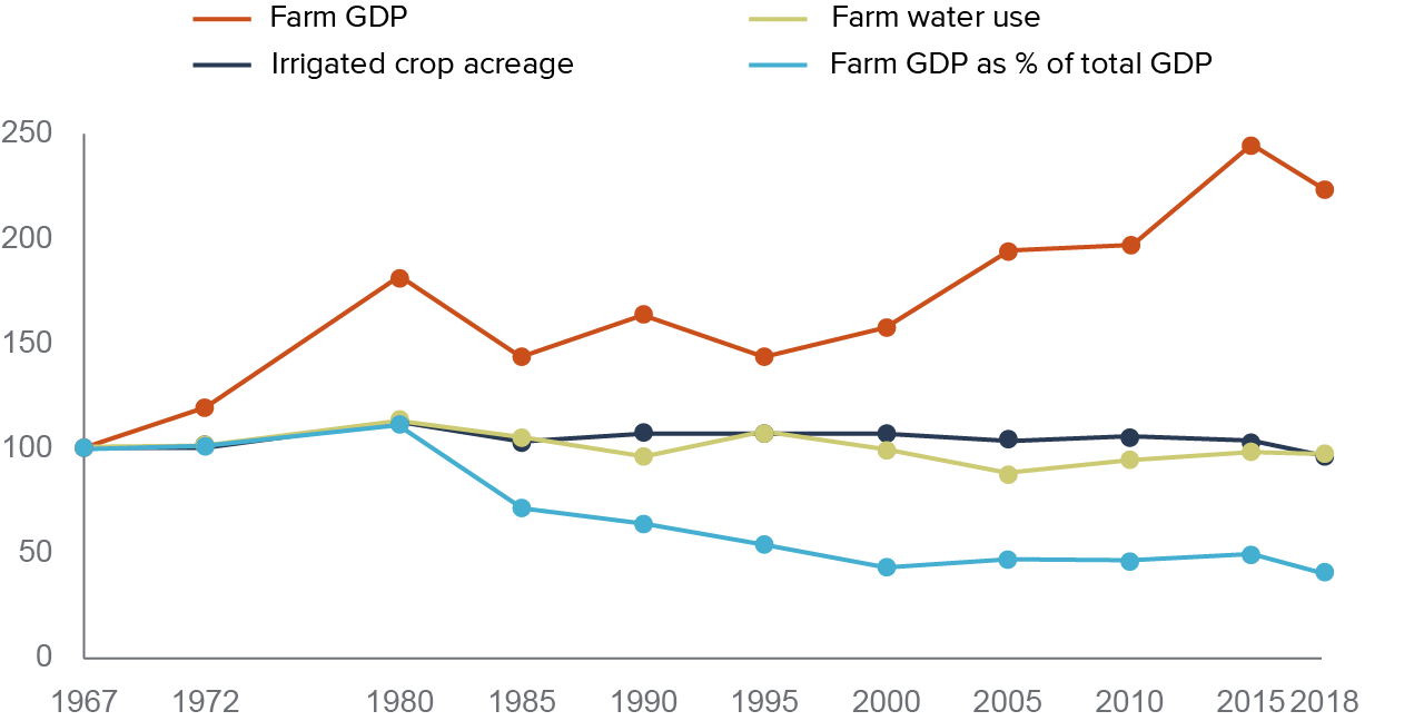 figure - The value from farm water has been rising, but farming has declined as a share of the economy