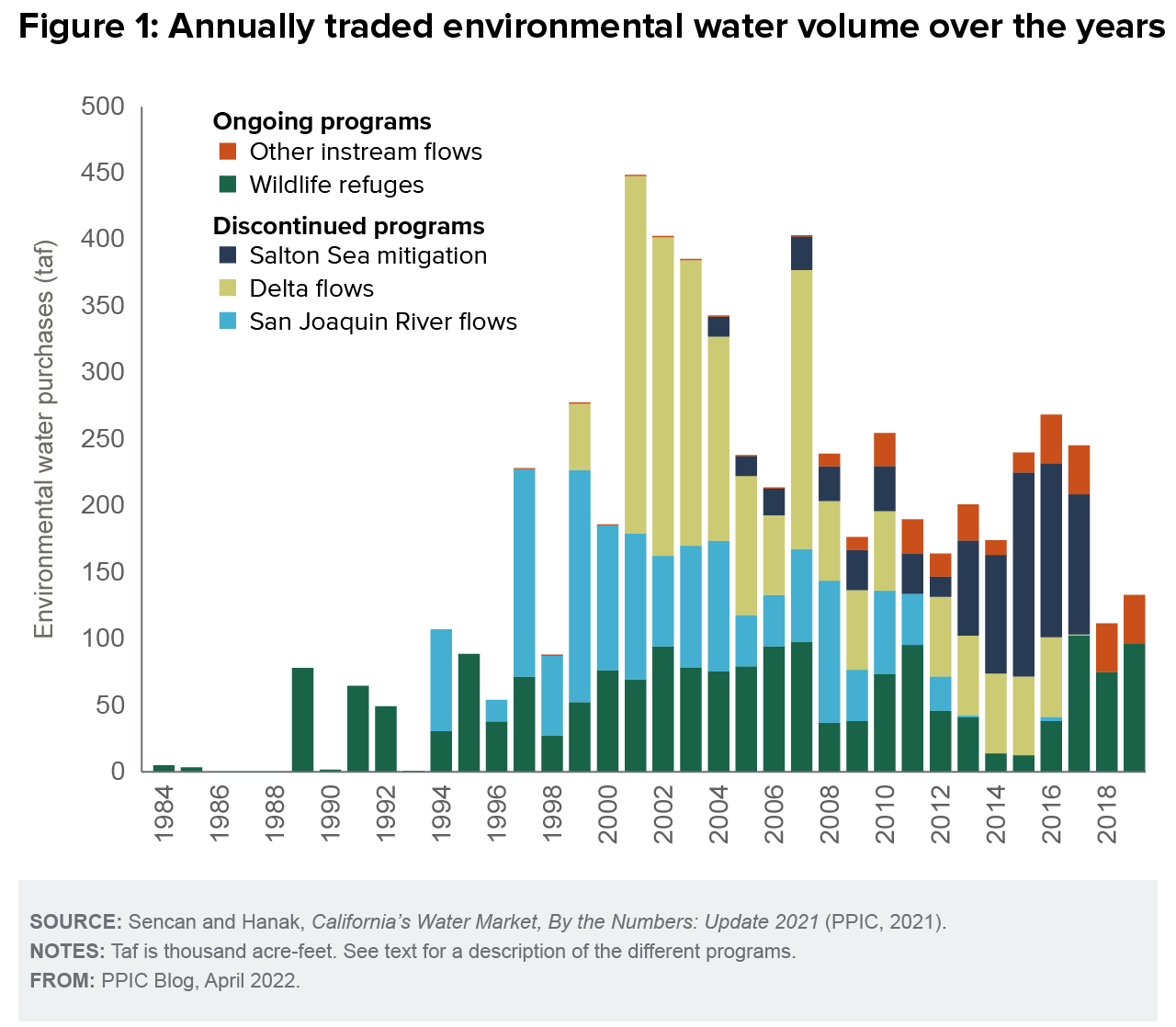 figure - Annually traded environmental water volume over the years