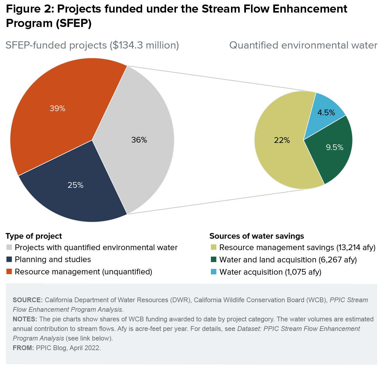figure - Projects funded under the Stream Flow Enhancement Program (SFEP)