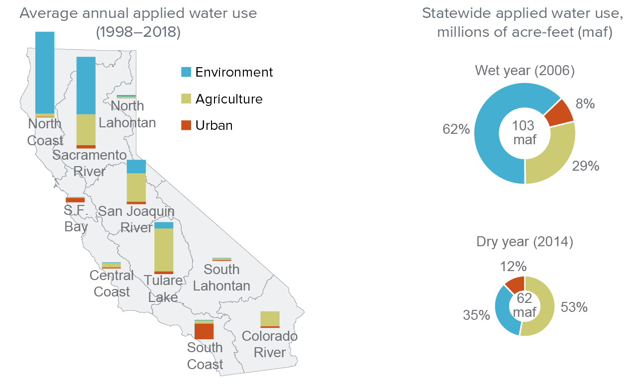 figure - Water use varies dramatically across regions and between wet and dry years