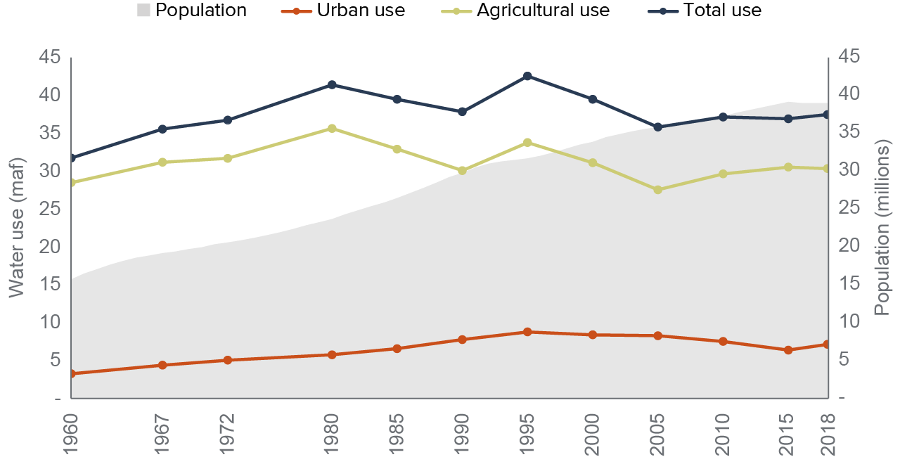 figure - The amount of water used by communities and farms peaked in the mid-1990s