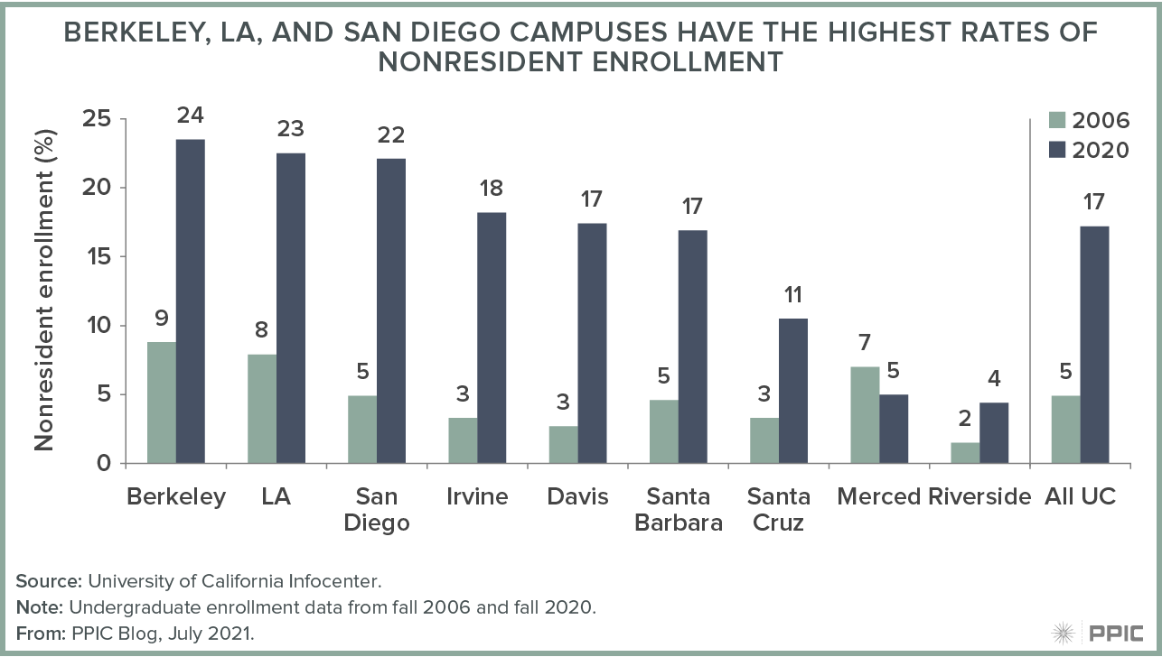 figure - Berkeley, LA, and San Diego Campuses Have the Highest Rates of Nonresident Enrollment