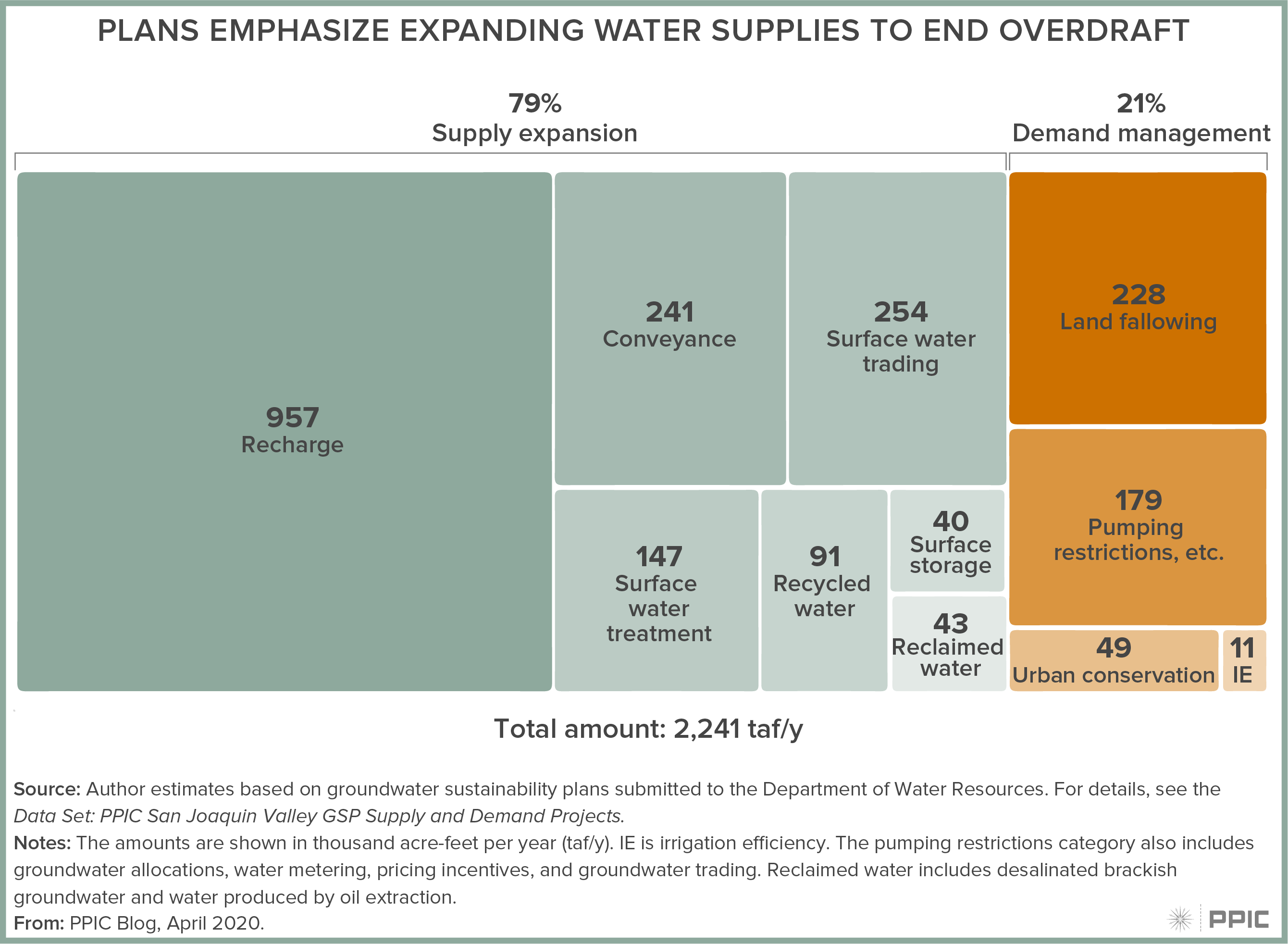figure - Plans Emphasize Expanding Water Supplies to End Overdraft