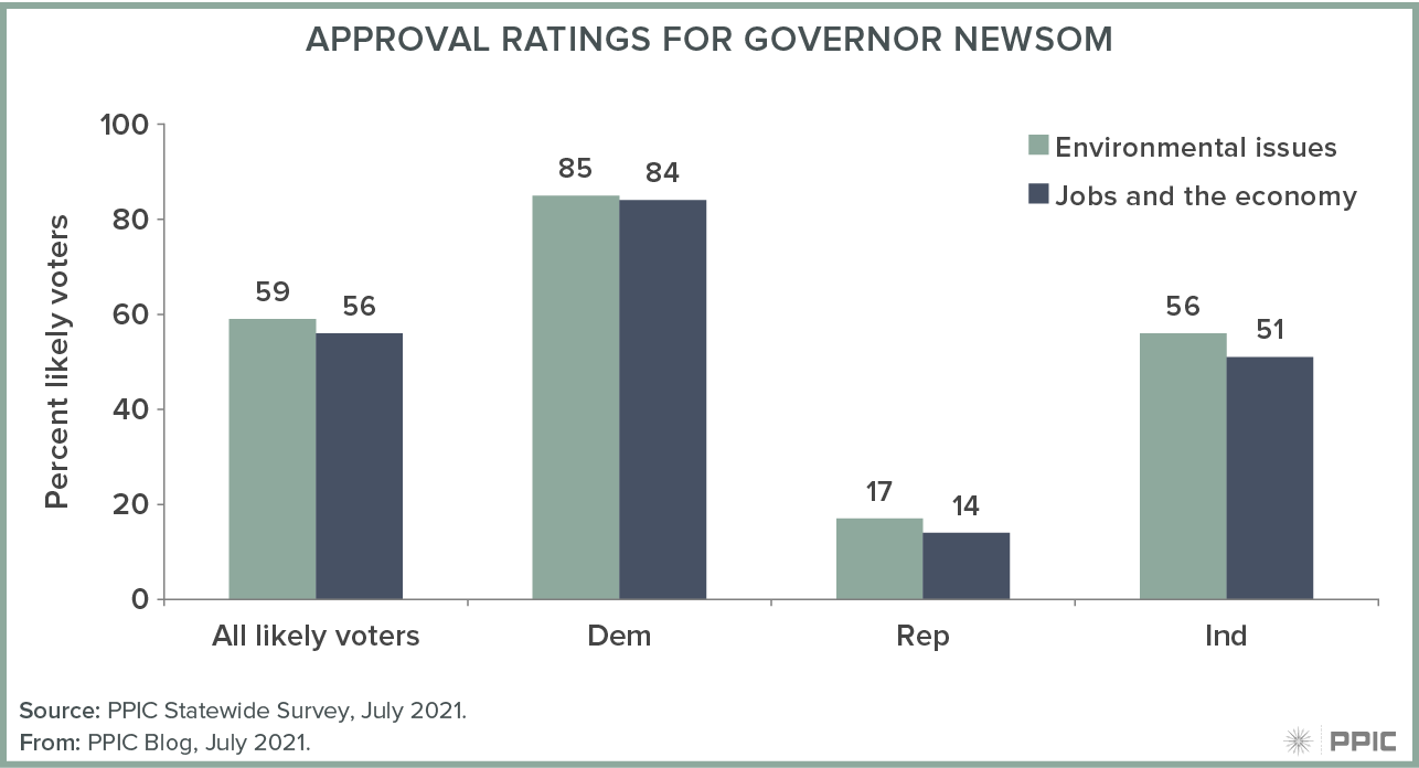Figure - Approval Ratings for Governor Newsom