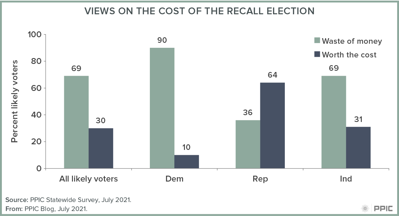 figure - Extent of Changes Needed to the Recall Election Process