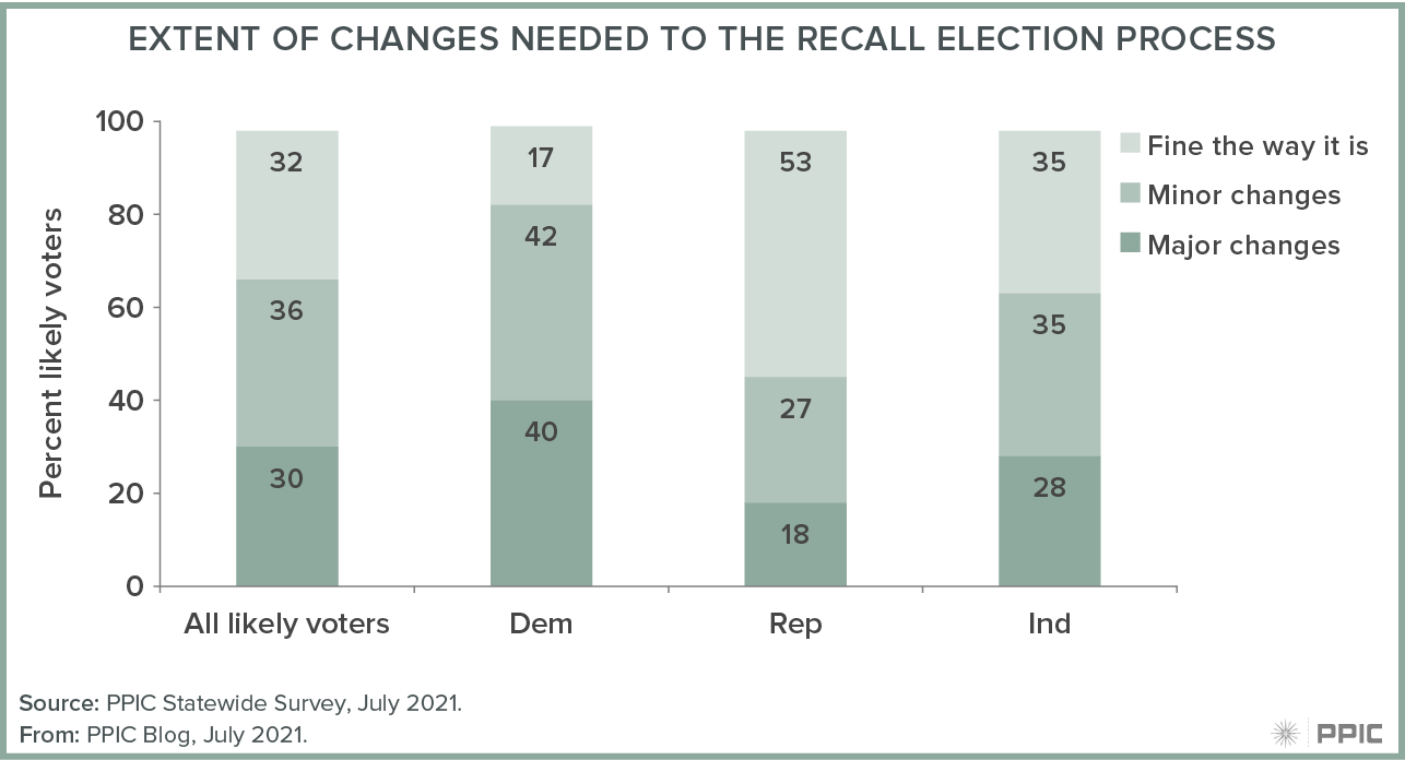 figure - Views on the Cost of the Recall Election