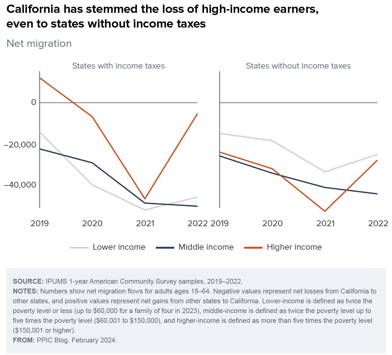 figure - California has stemmed the loss of high-income earners, even to states without income taxes