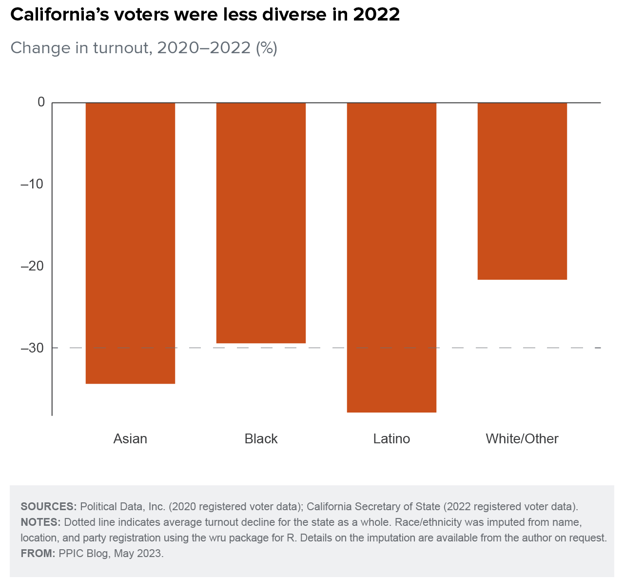 figure - California’s voters were less diverse in 2022