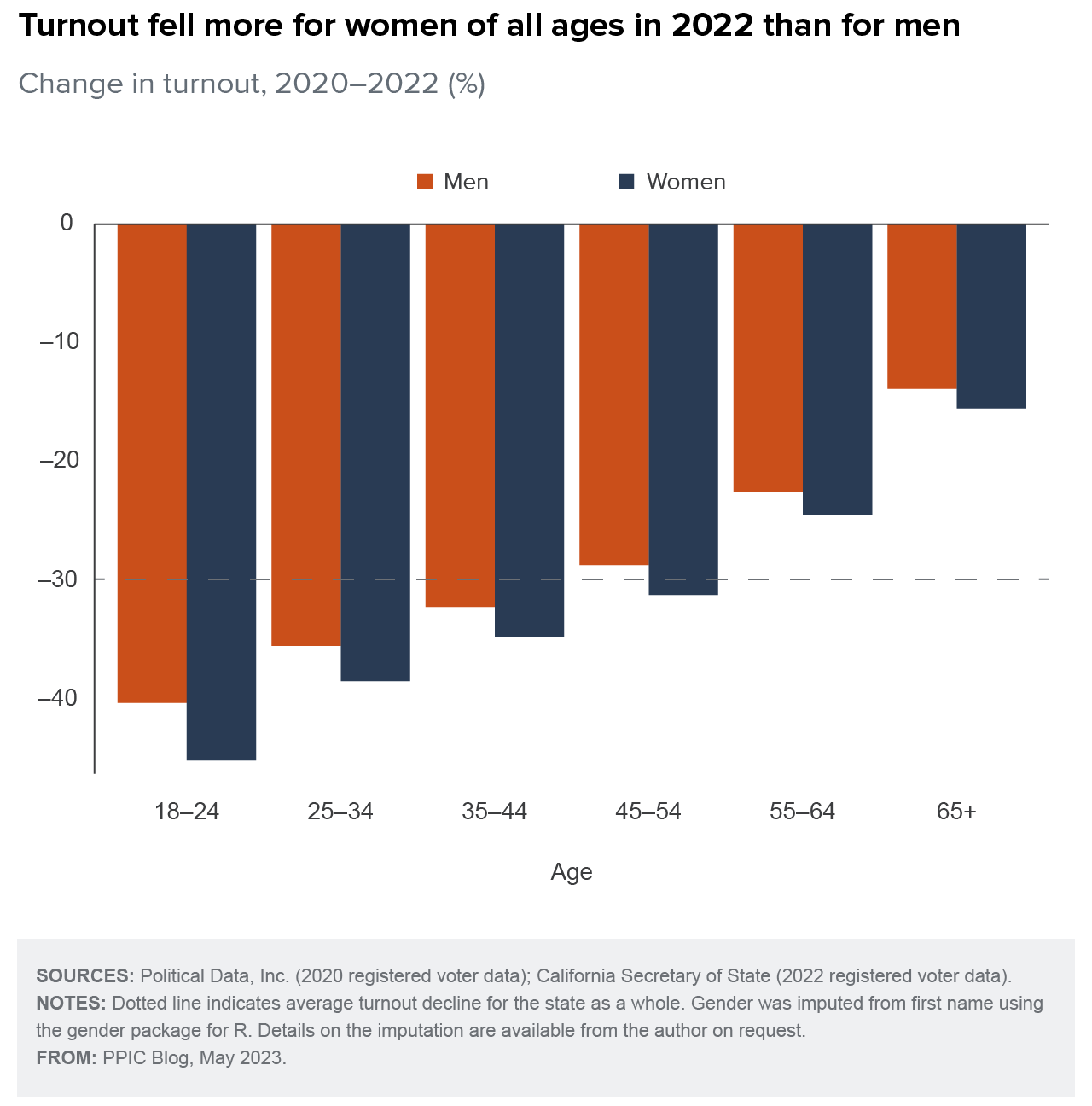 figure - Turnout fell more for women of all ages in 2022 than for men