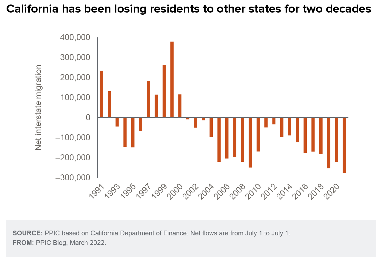 figure - California has been losing residents to other states for two decades