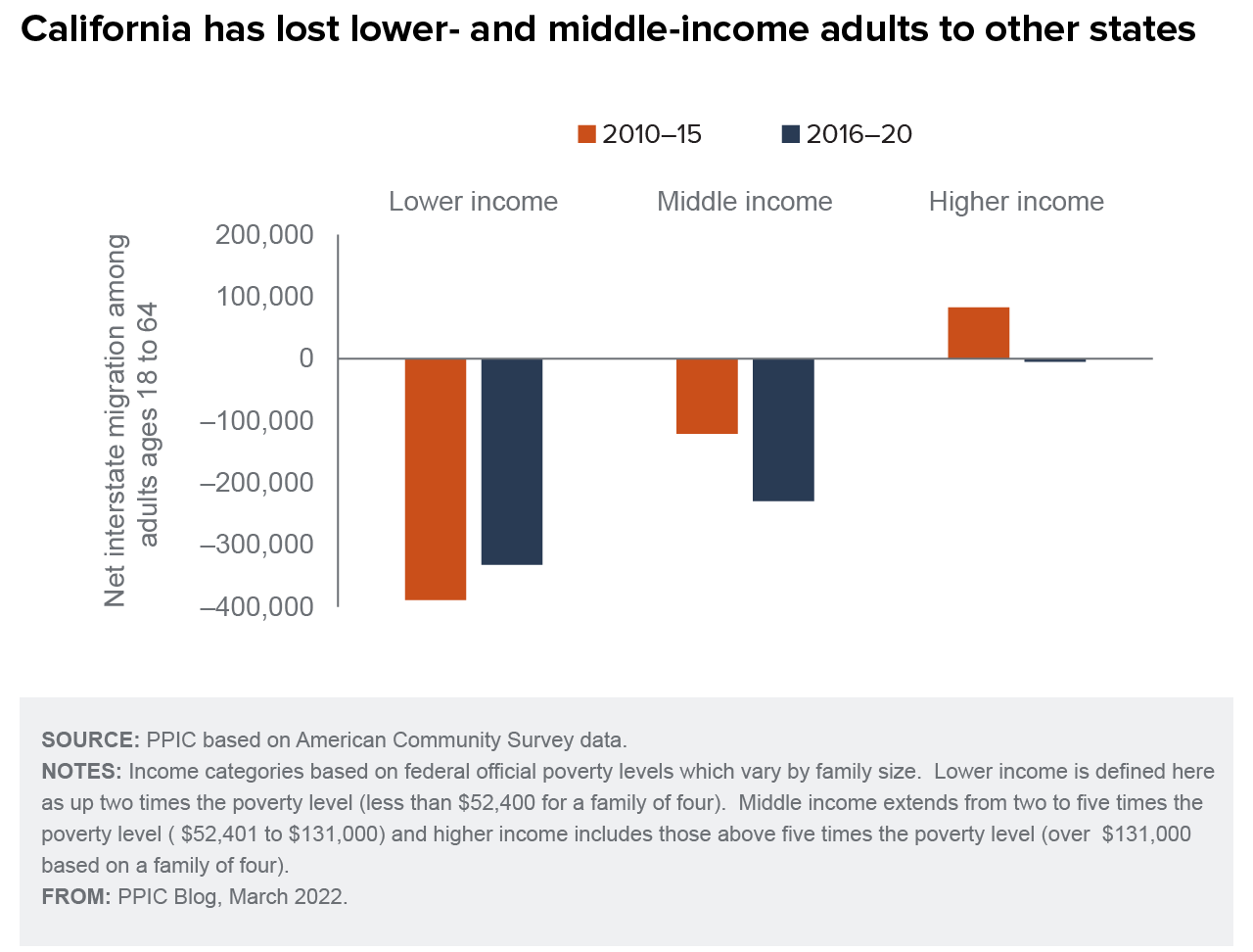 figure - California has lost lower- and middle-income adults to other states