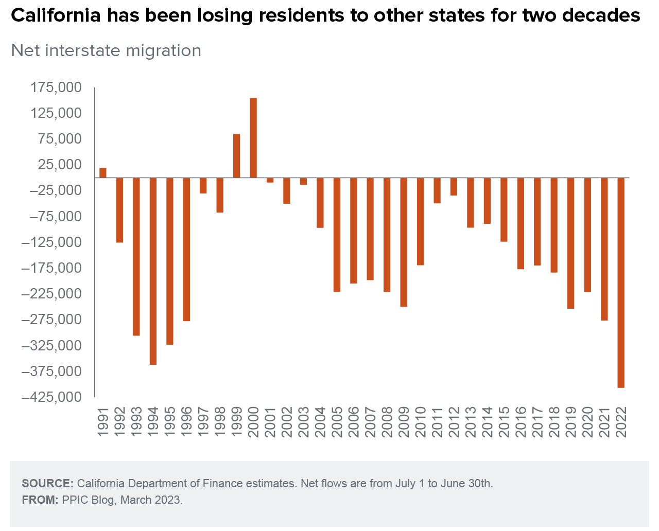 California Residents Moving Out of the State